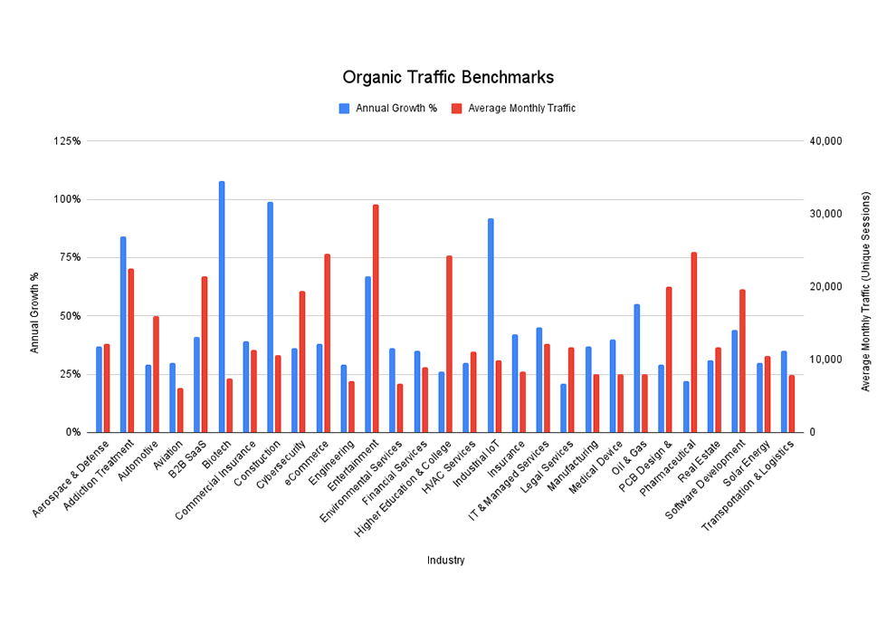 SEO traffic growth and lead conversion analytics