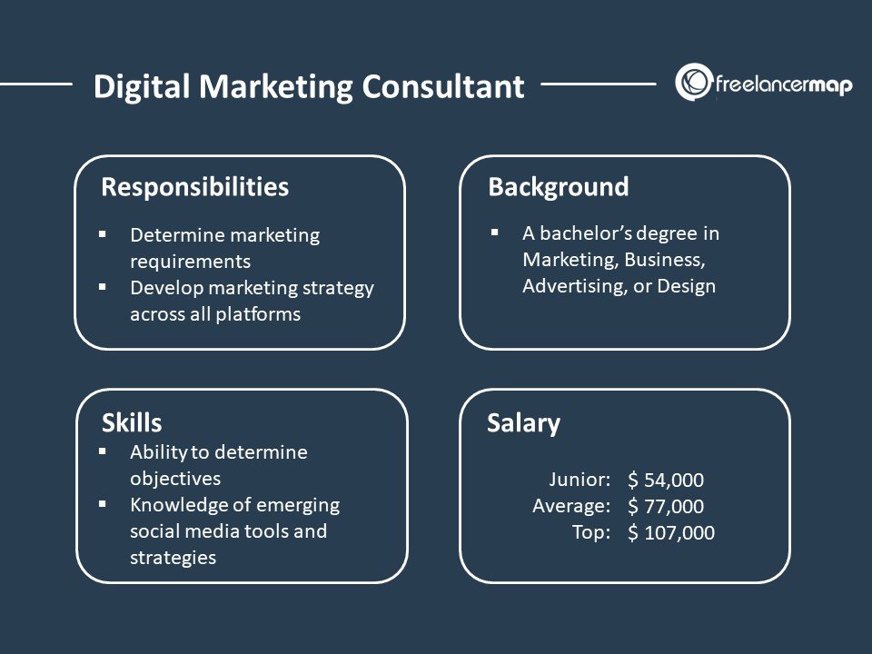 digital-marketing-consultant-role-responsibilities-skills-background-salary