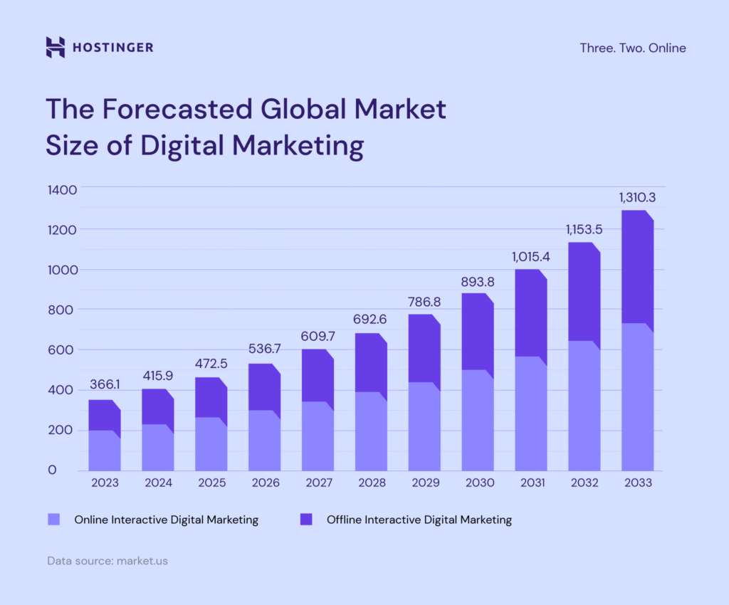 Digital marketing growth statistics and performance results